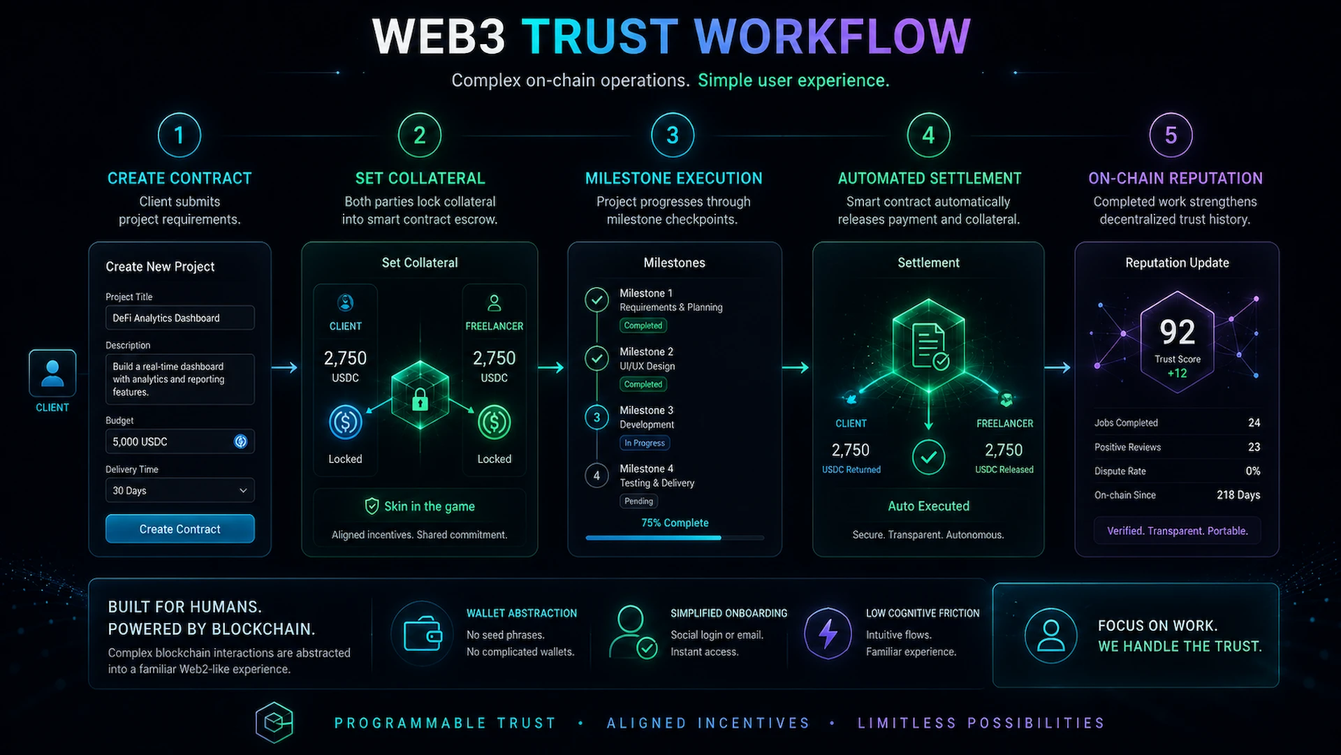 Smart Contract-Based Trust & Payment Infrastructure - Actions