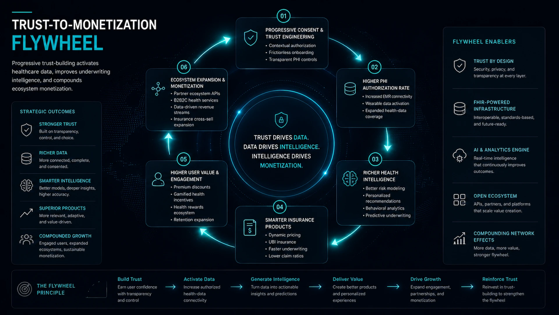 Healthcare Data & Progressive Consent Platform - Result